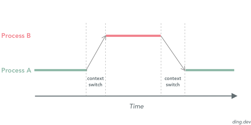 Process vs Thread: What's the difference?, by Jong Hyuck Won