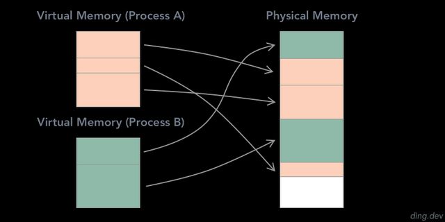 A simple illustration of Virtual Memory